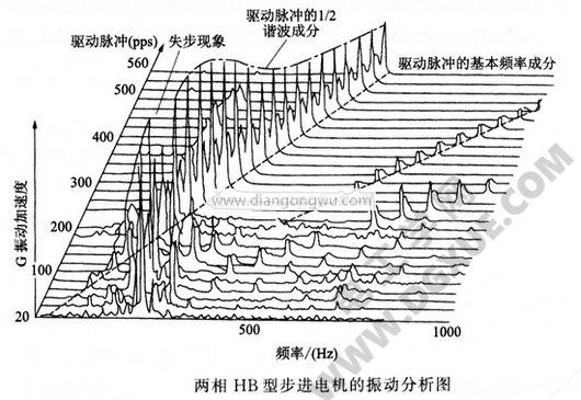 兩相HB型步進(jìn)電機(jī)的振動(dòng)分析圖