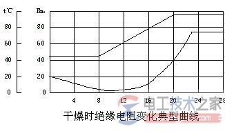 干燥時(shí)典型的絕緣電阻變化曲線